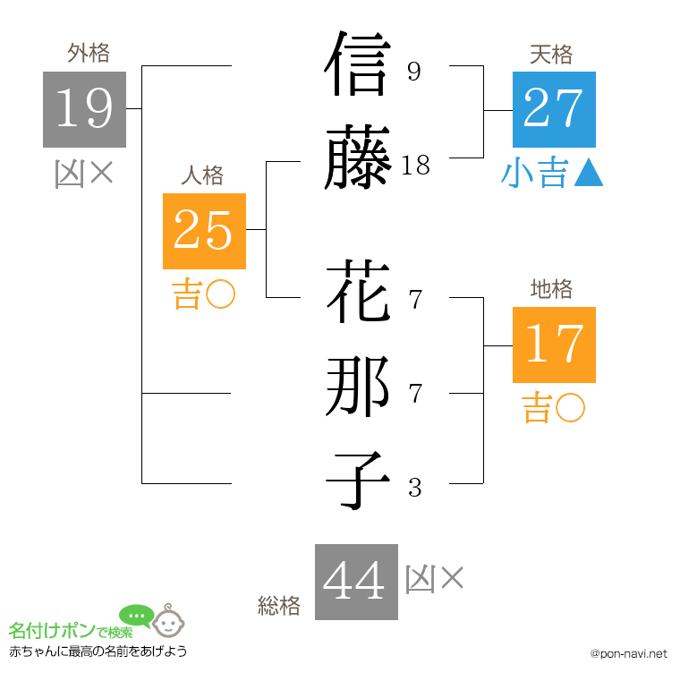 信藤 花那子さんの姓名判断結果