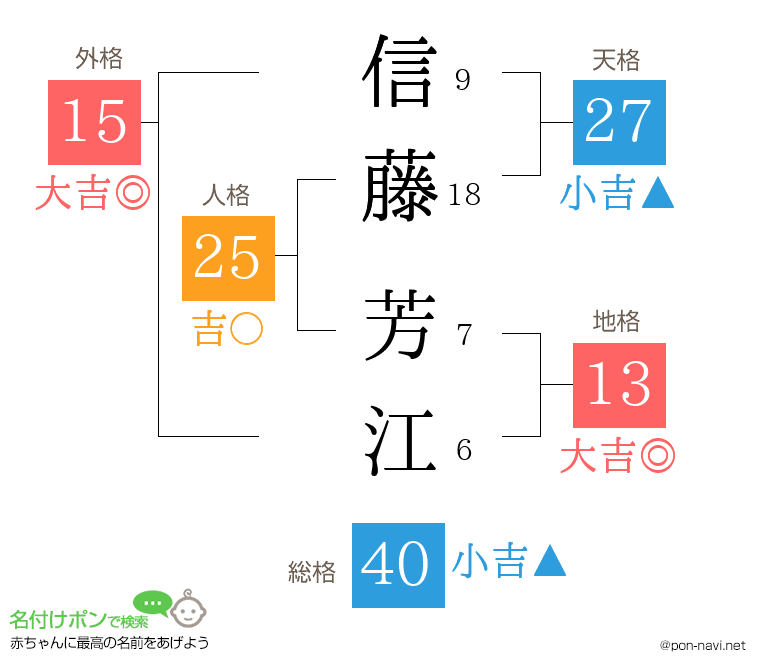 信藤 芳江さんの姓名判断結果