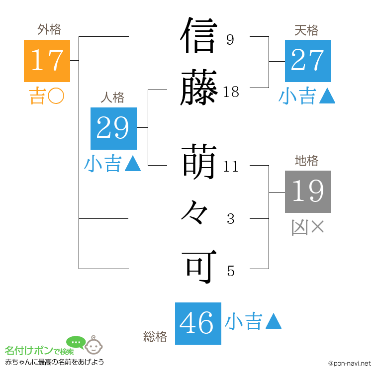 信藤 萌々可さんの姓名判断結果