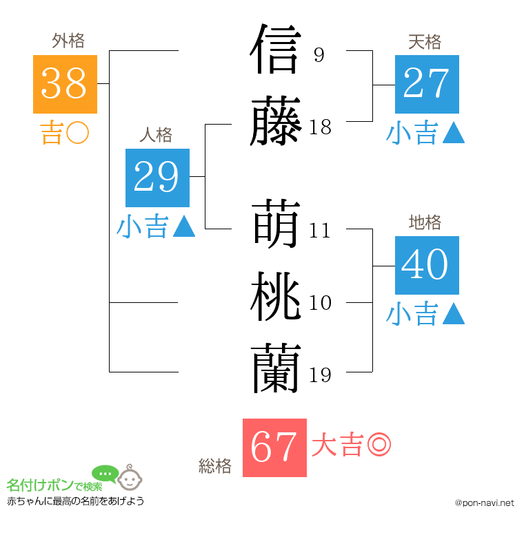信藤 萌桃蘭さんの姓名判断結果