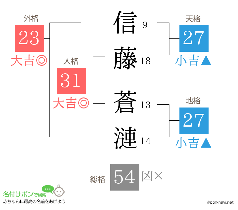信藤 蒼漣さんの姓名判断結果