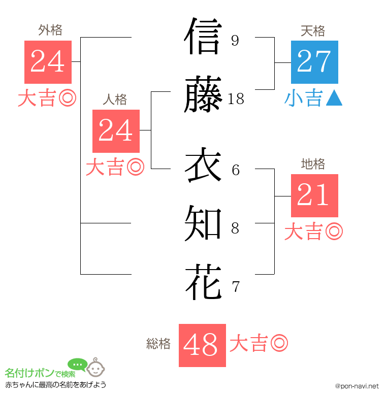 信藤 衣知花さんの姓名判断結果
