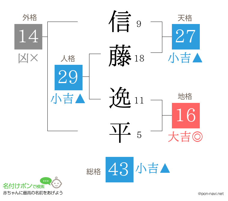 信藤 逸平さんの姓名判断結果