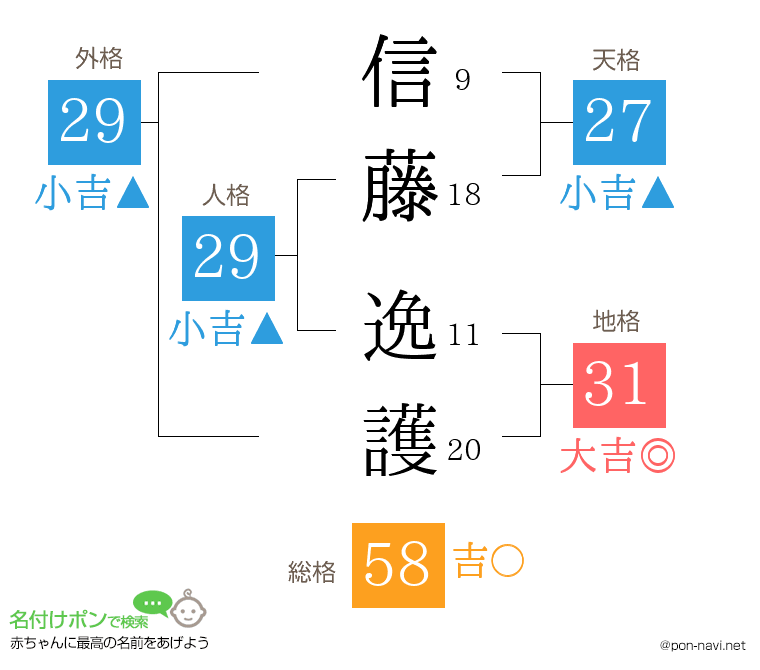 信藤 逸護さんの姓名判断結果