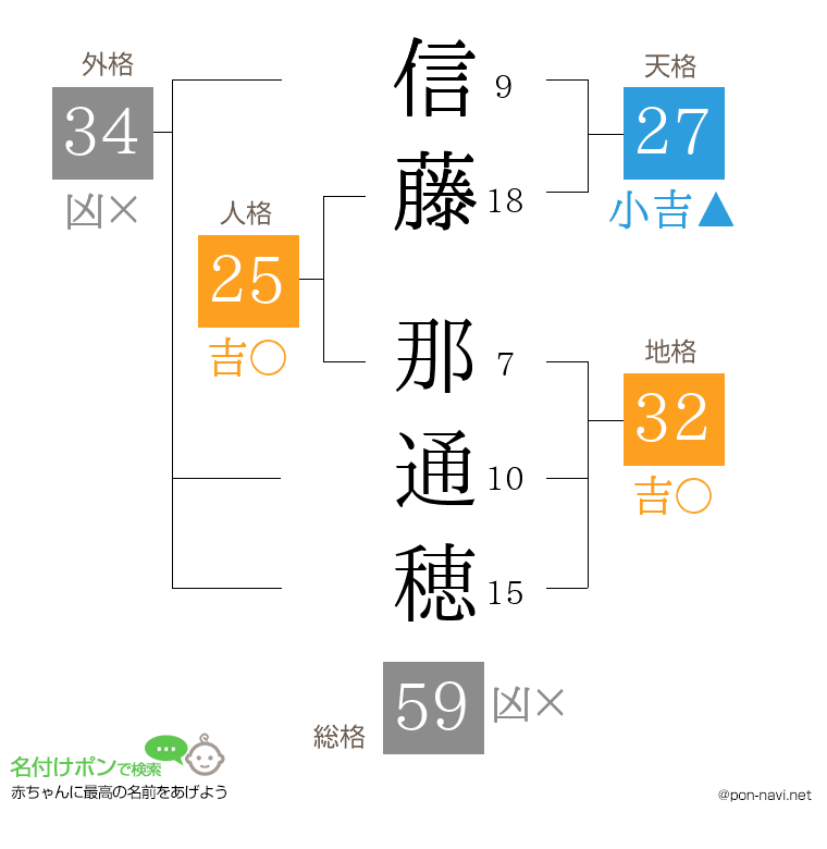 信藤 那通穂さんの姓名判断結果