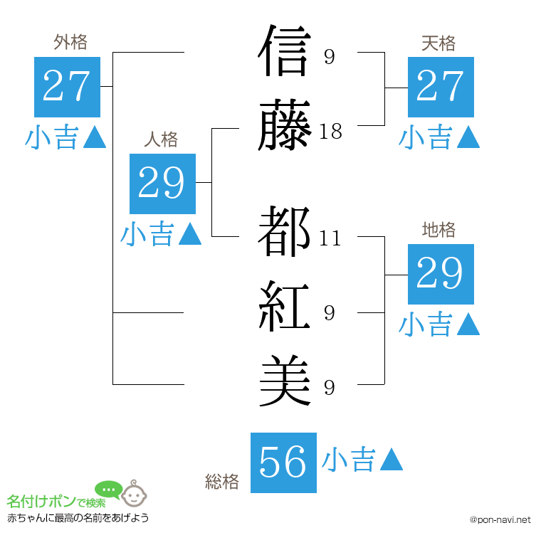 信藤 都紅美さんの姓名判断結果
