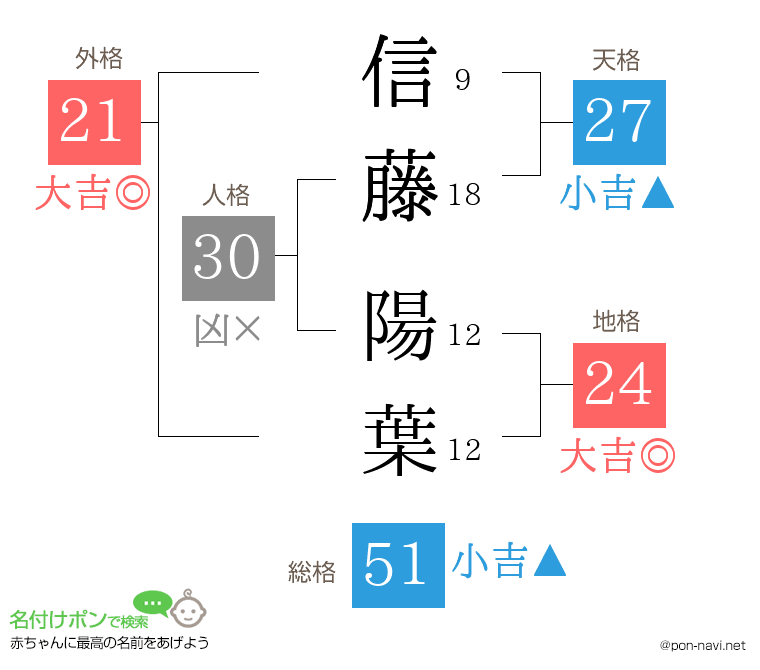 信藤 陽葉さんの姓名判断結果