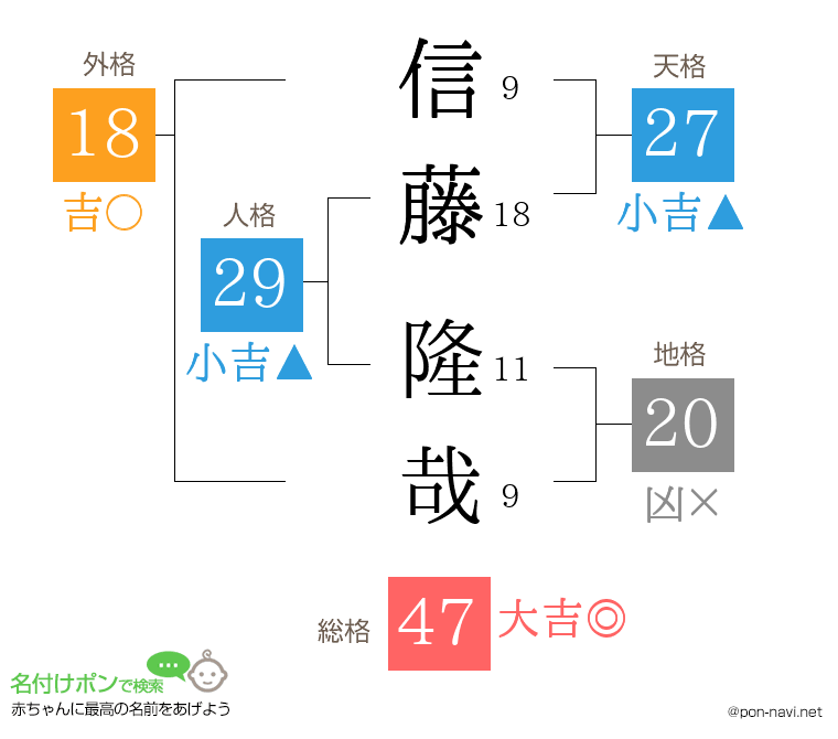 信藤 隆哉さんの姓名判断結果