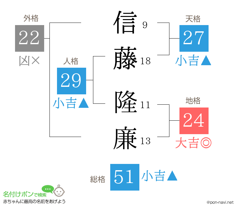 信藤 隆廉さんの姓名判断結果