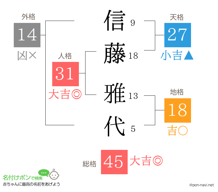 信藤 雅代さんの姓名判断結果