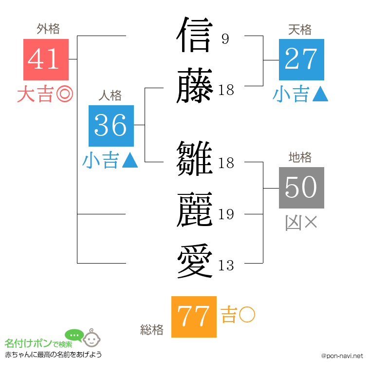 信藤 雛麗愛さんの姓名判断結果