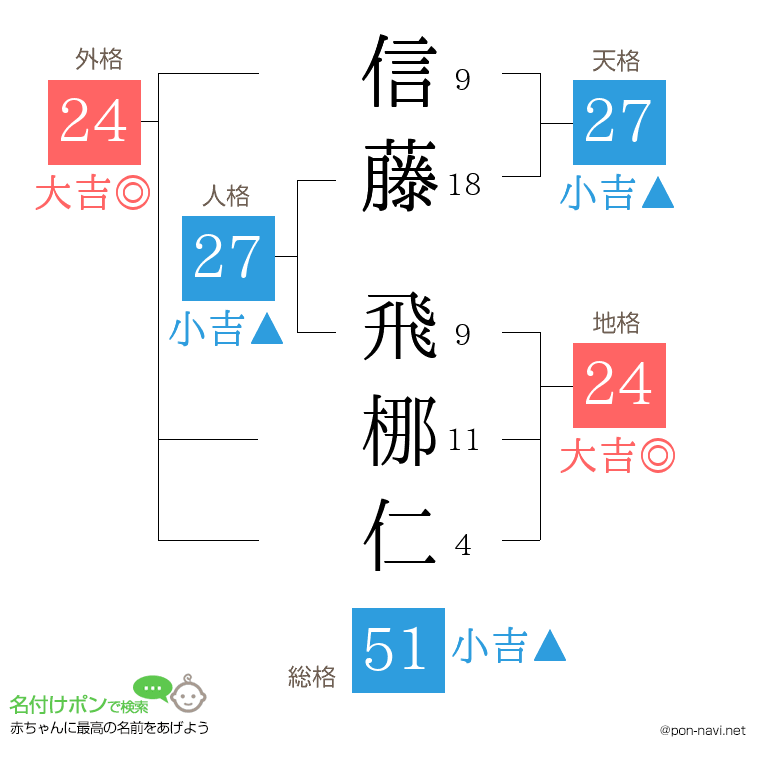 信藤 飛梛仁さんの姓名判断結果