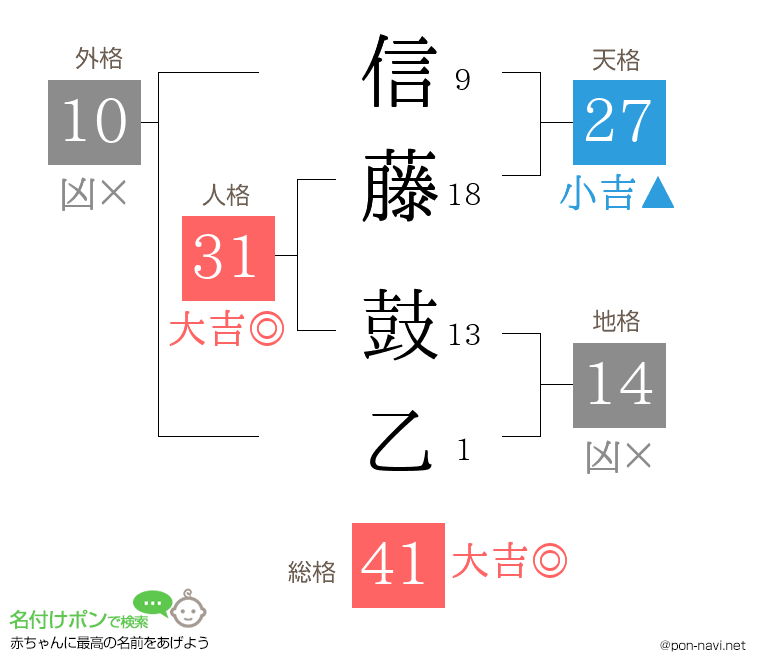 信藤 鼓乙さんの姓名判断結果