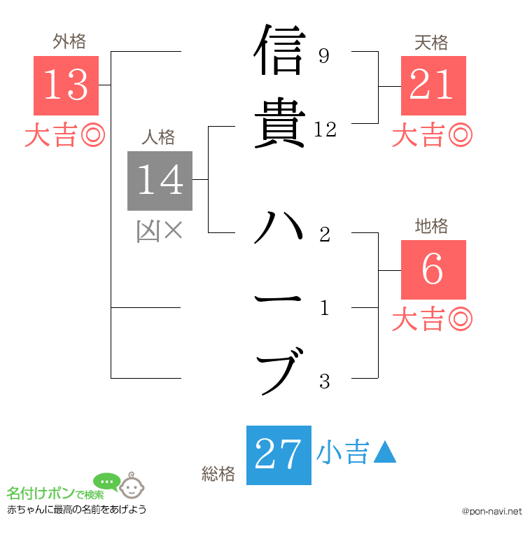 信貴 ハーブさんの姓名判断結果