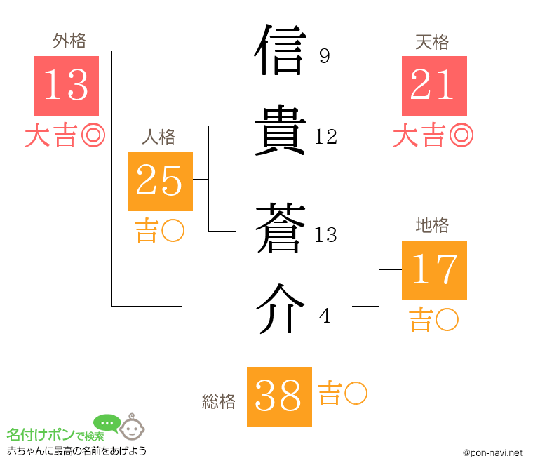 信貴 蒼介さんの姓名判断結果
