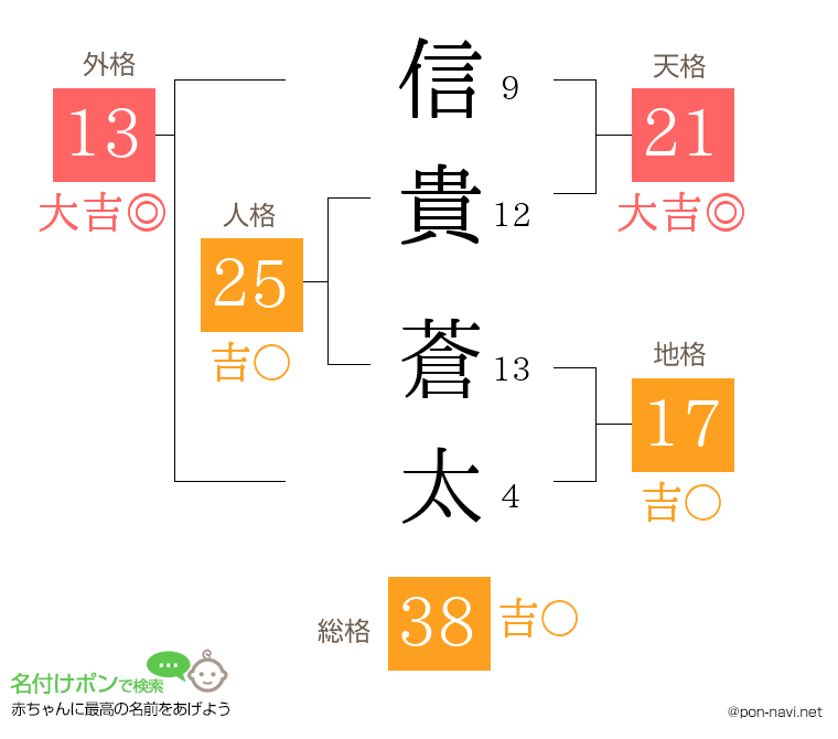 信貴 蒼太さんの姓名判断結果