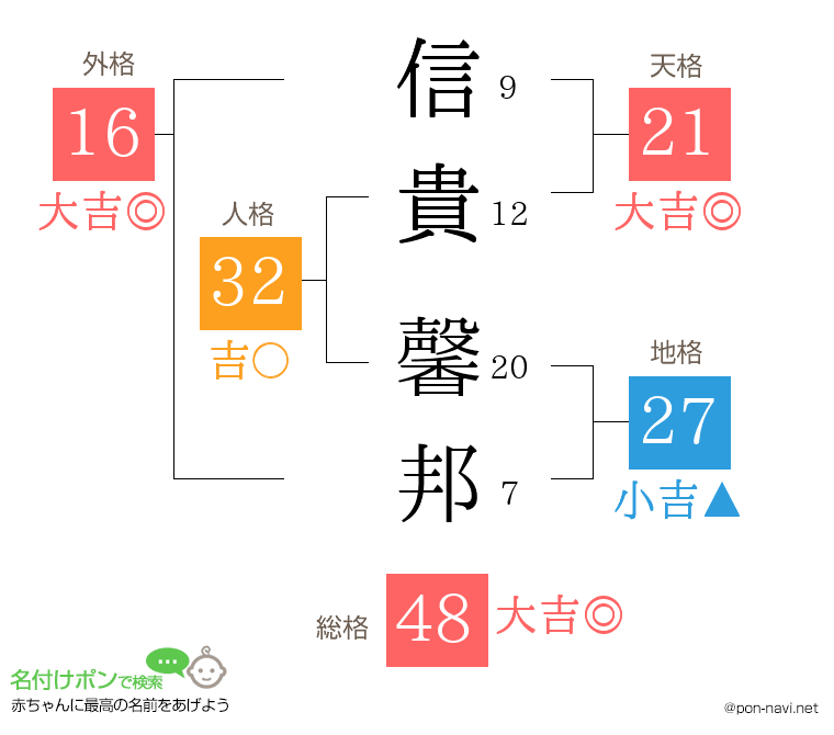 信貴 馨邦さんの姓名判断結果