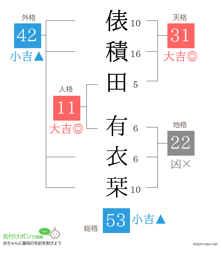 俵積田 有衣栞さんの姓名判断結果