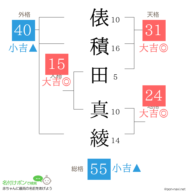俵積田 真綾さんの姓名判断結果