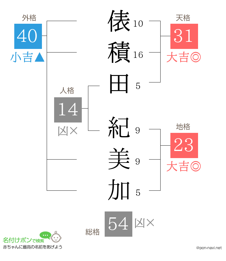 俵積田 紀美加さんの姓名判断結果