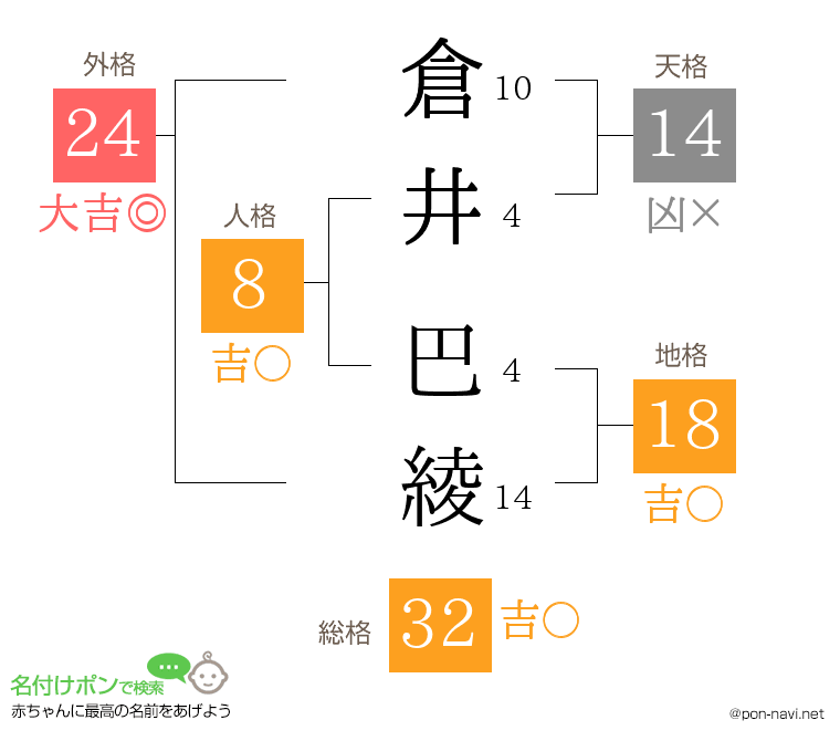 倉井 巴綾さんの姓名判断結果