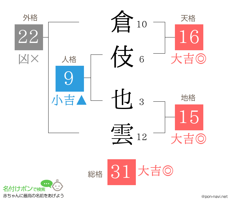 倉伎 也雲さんの姓名判断結果