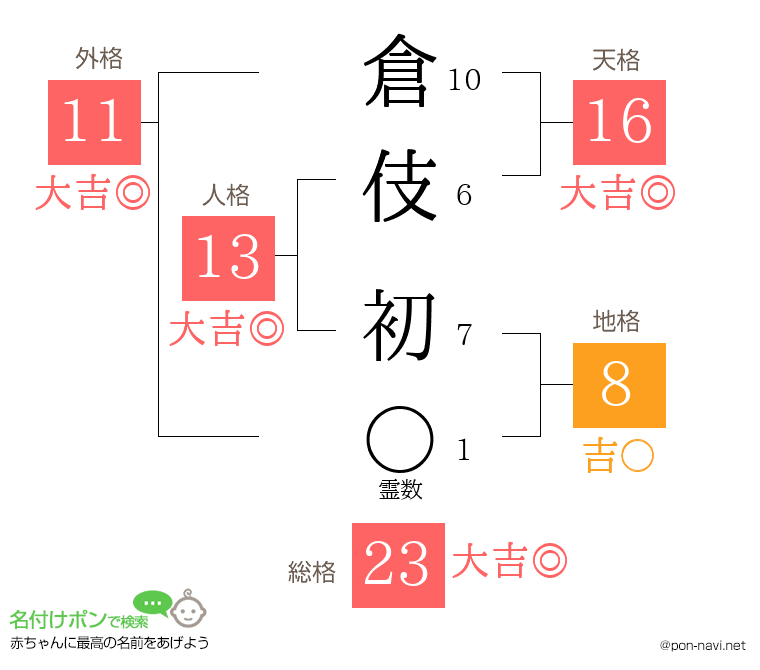 倉伎 初さんの姓名判断結果