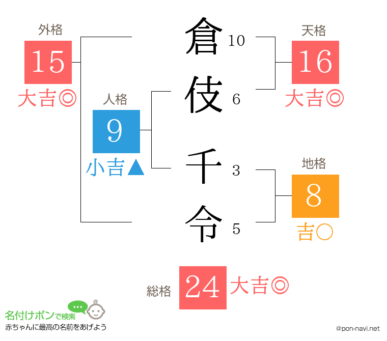 倉伎 千令さんの姓名判断結果