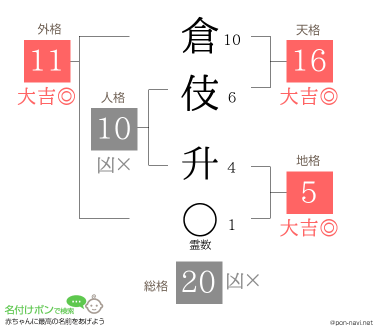 倉伎 升さんの姓名判断結果