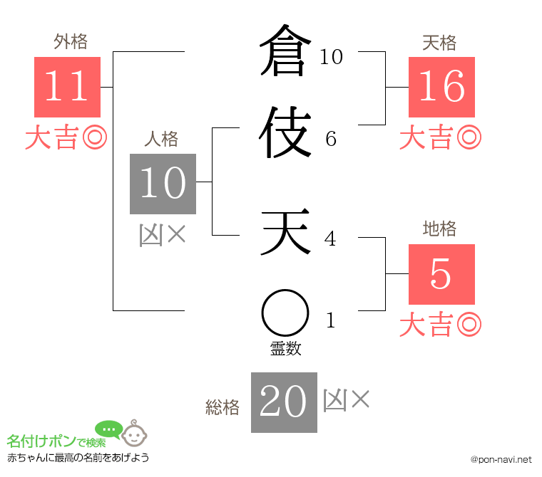 倉伎 天さんの姓名判断結果