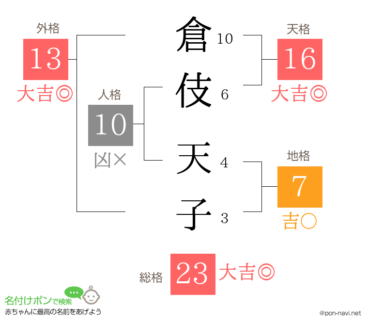 倉伎 天子さんの姓名判断結果