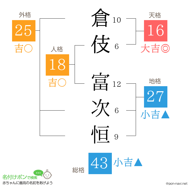 倉伎 富次恒さんの姓名判断結果