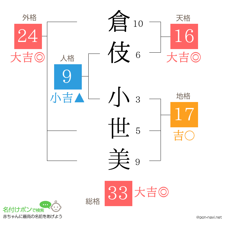 倉伎 小世美さんの姓名判断結果