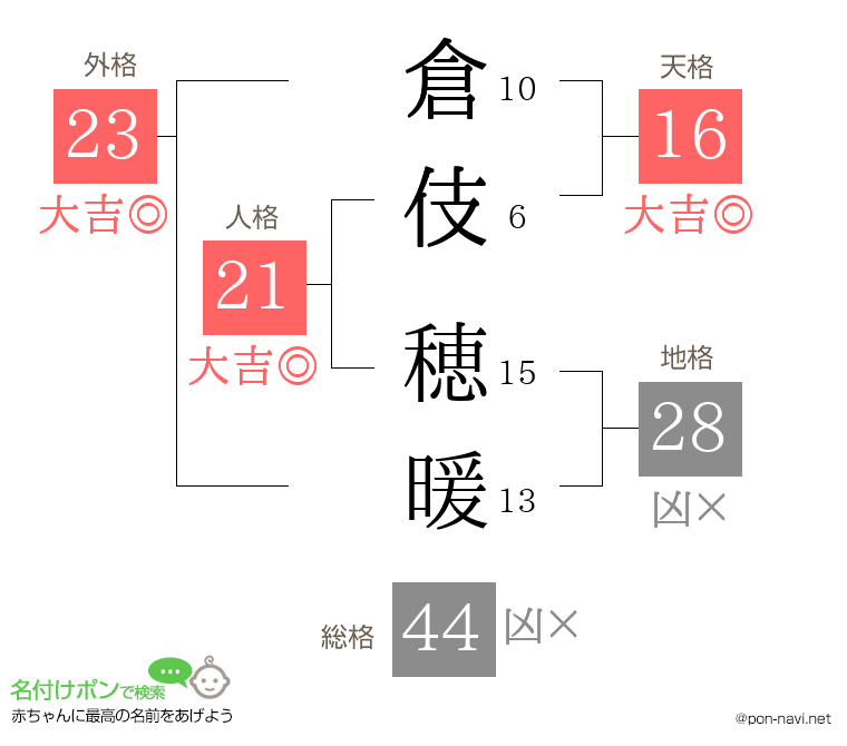 倉伎 穂暖さんの姓名判断結果