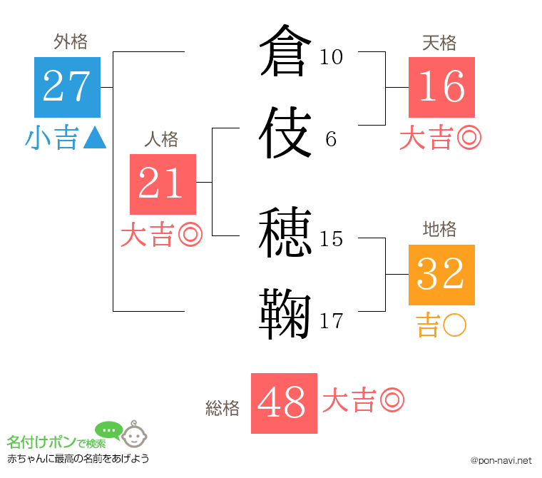 倉伎 穂鞠さんの姓名判断結果