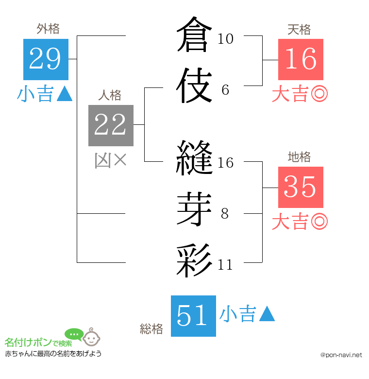 倉伎 縫芽彩さんの姓名判断結果