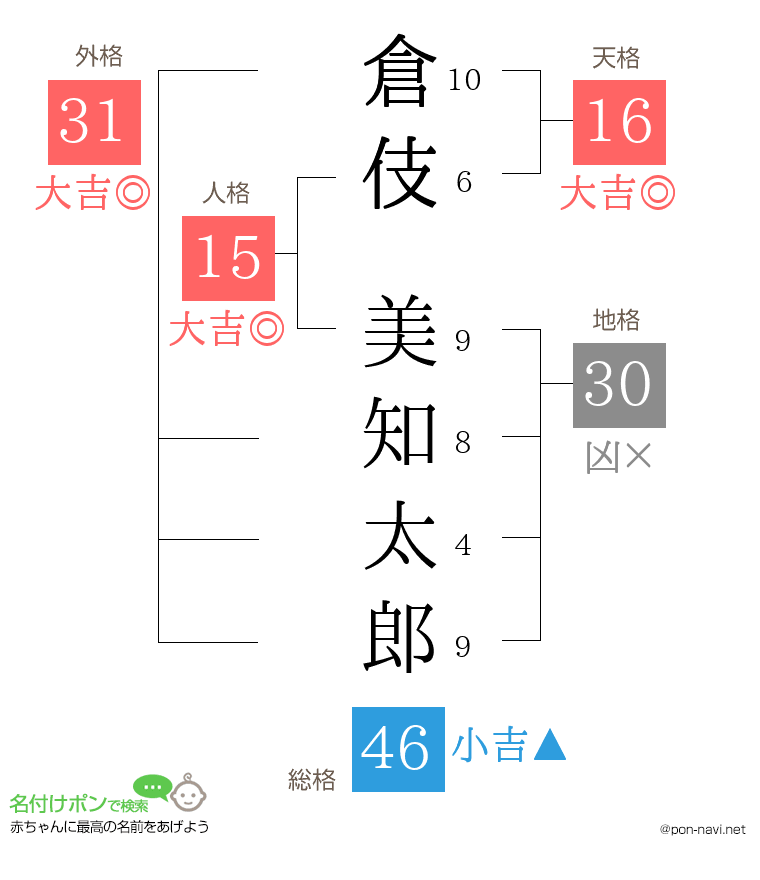 倉伎 美知太郎さんの姓名判断結果