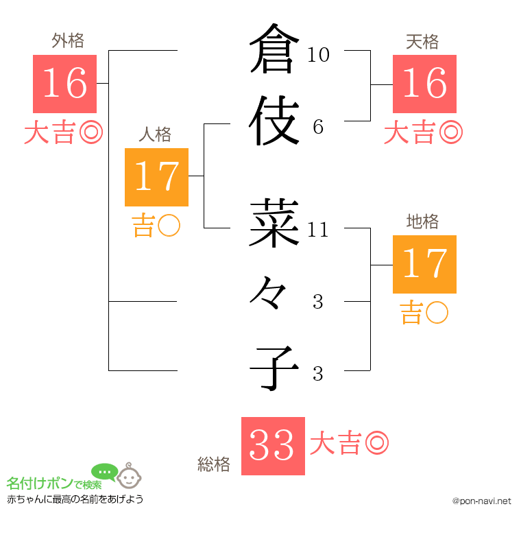 倉伎 菜々子さんの姓名判断結果