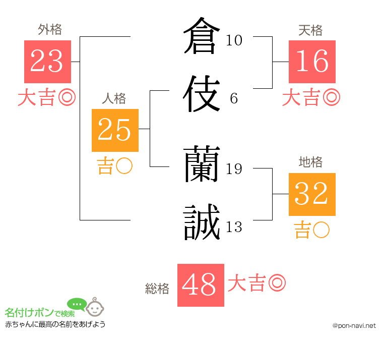 倉伎 蘭誠さんの姓名判断結果