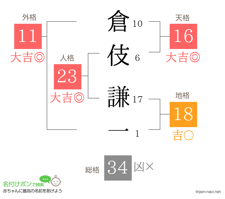 倉伎 謙一さんの姓名判断結果