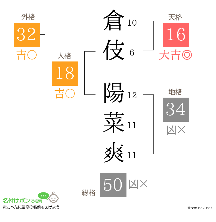 倉伎 陽菜爽さんの姓名判断結果