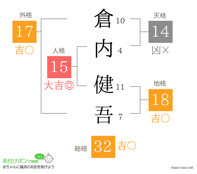 倉内 健吾さんの姓名判断結果