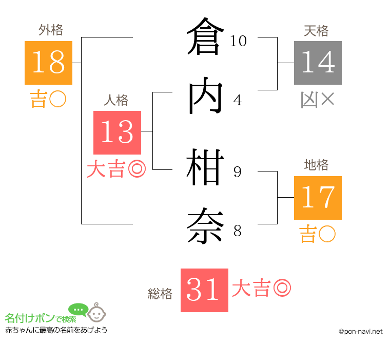 倉内 柑奈さんの姓名判断結果