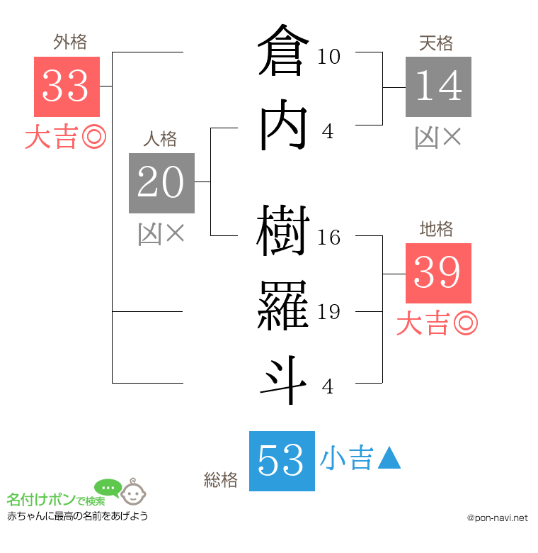倉内 樹羅斗さんの姓名判断結果