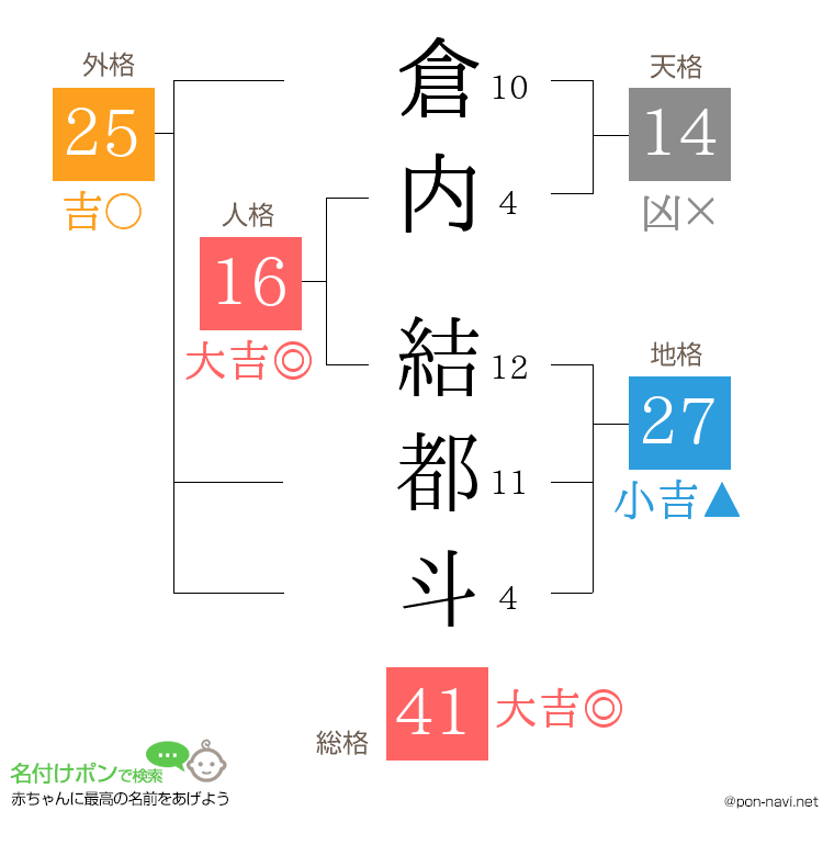 倉内 結都斗さんの姓名判断結果