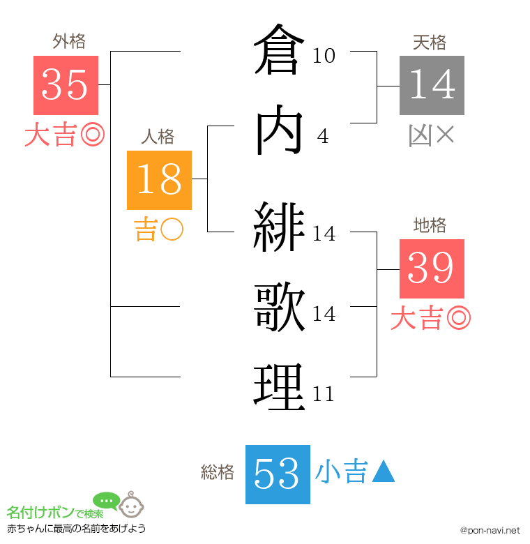 倉内 緋歌理さんの姓名判断結果