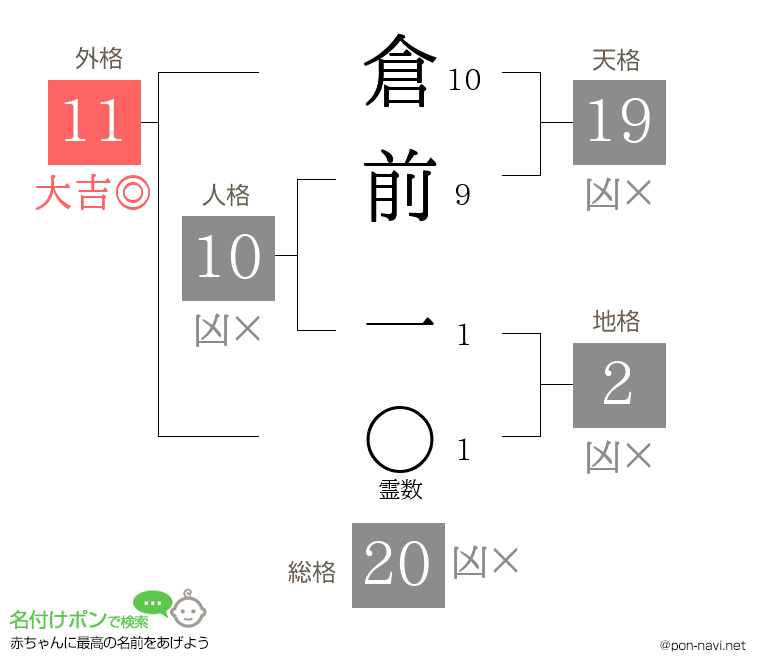 倉前 一さんの姓名判断結果