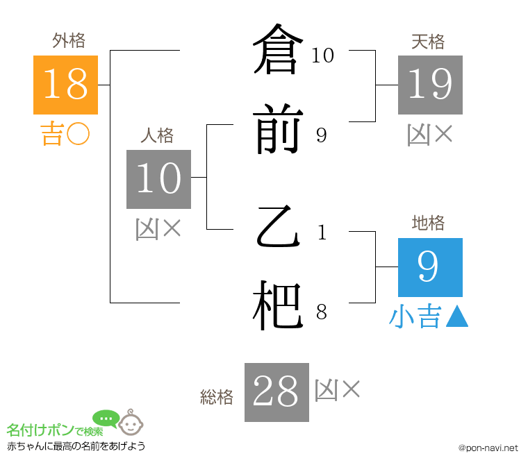 倉前 乙杷さんの姓名判断結果