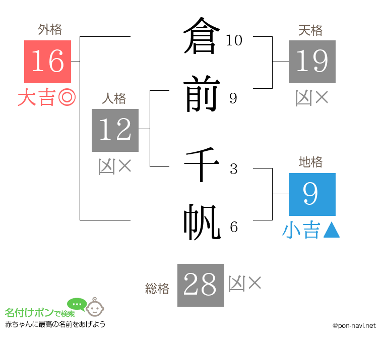 倉前 千帆さんの姓名判断結果