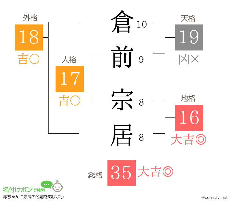 倉前 宗居さんの姓名判断結果